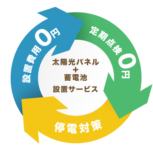 太陽光パネル+蓄電池 設置サービス
